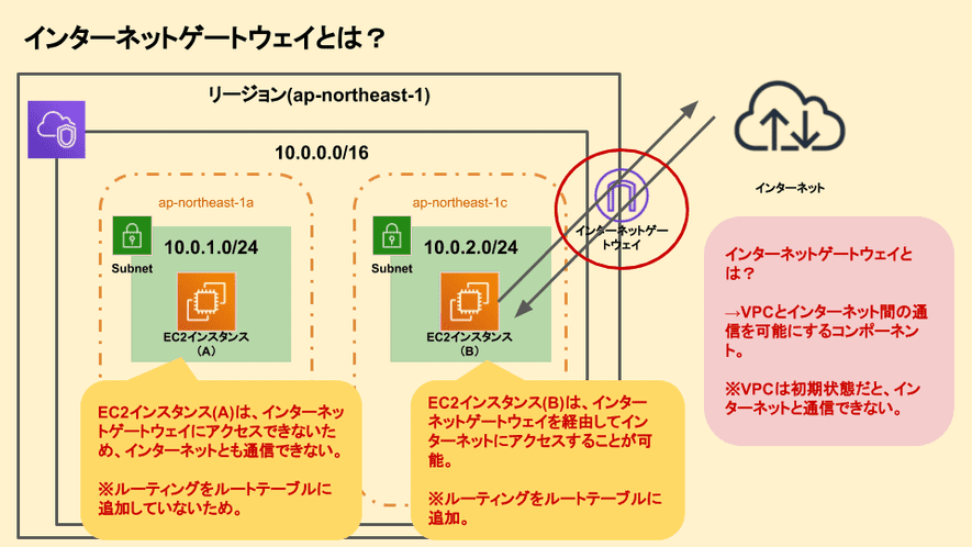 【AWS】VPCとは？【使用する上で避けられない基礎知識を徹底解説。】 Katsuya Place